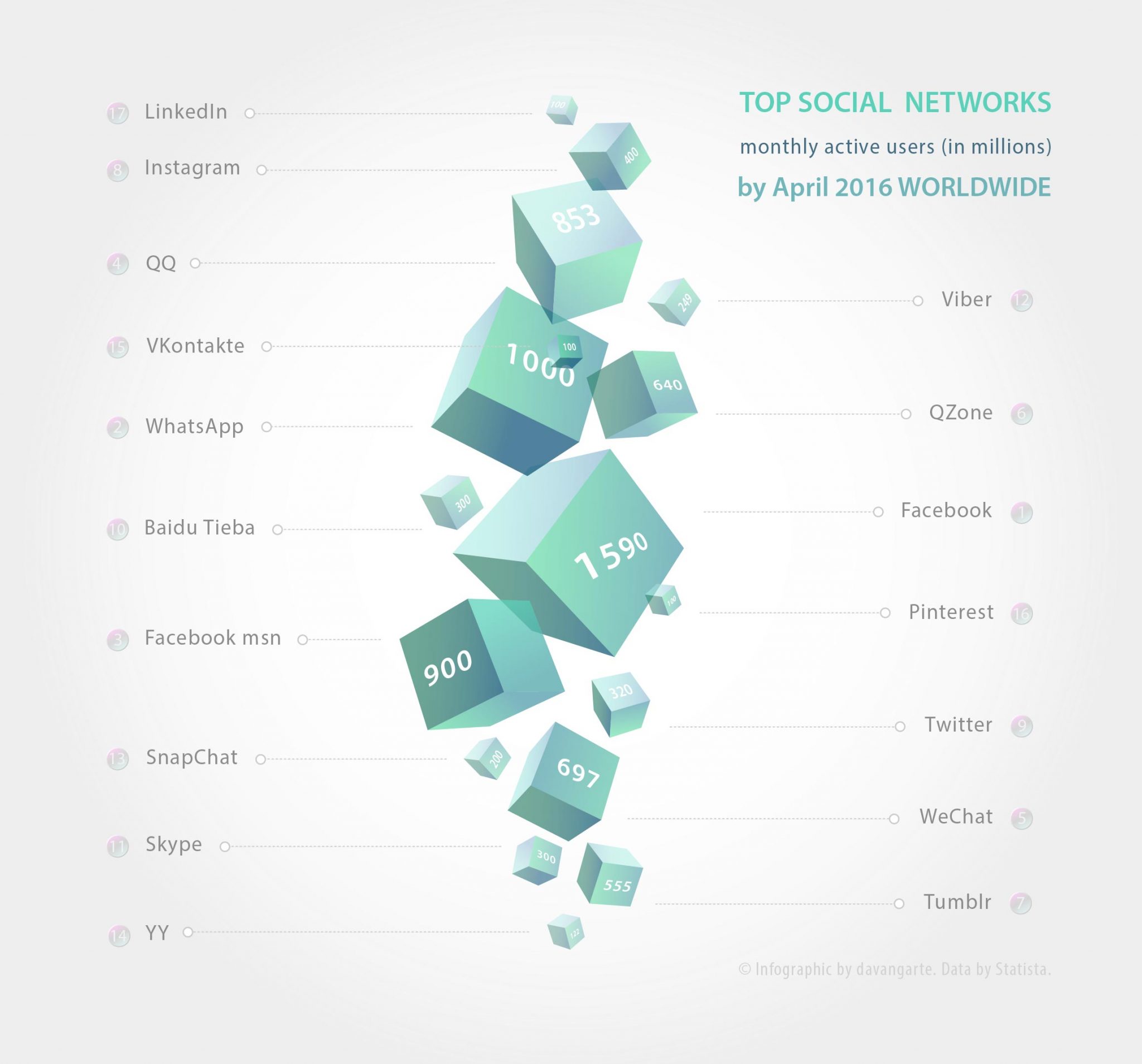 Social networks infographic